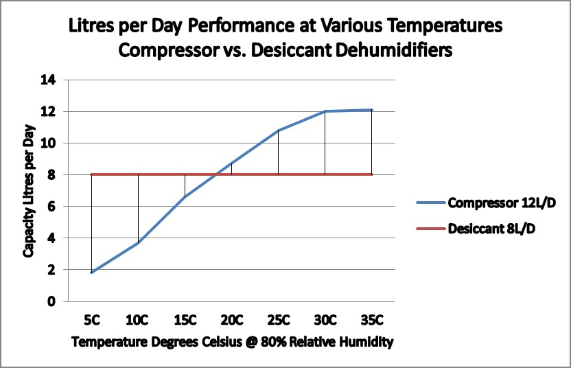 Desiccant Vs Compressor Dehumidifier Norm Pacific My XXX Hot Girl